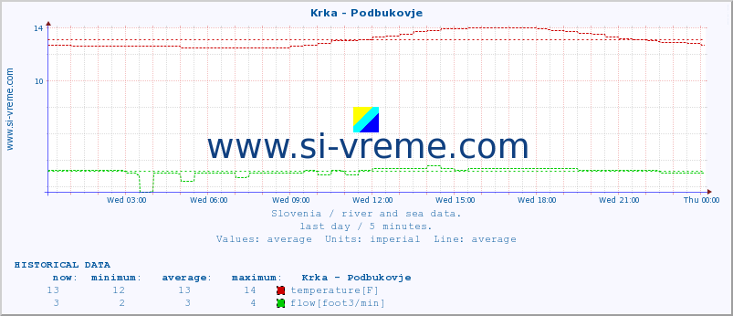  :: Krka - Podbukovje :: temperature | flow | height :: last day / 5 minutes.