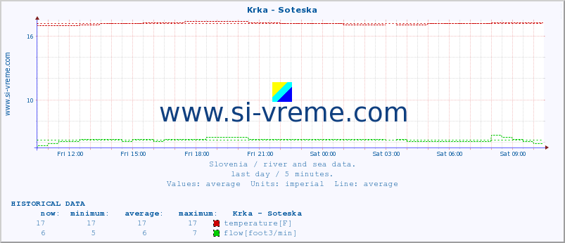  :: Krka - Soteska :: temperature | flow | height :: last day / 5 minutes.