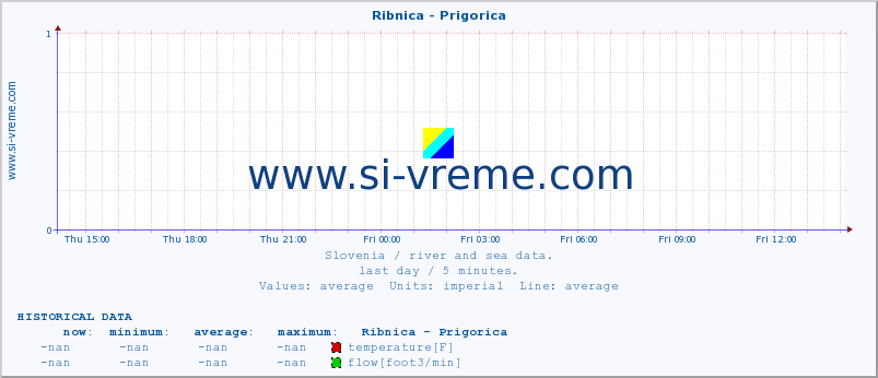  :: Ribnica - Prigorica :: temperature | flow | height :: last day / 5 minutes.