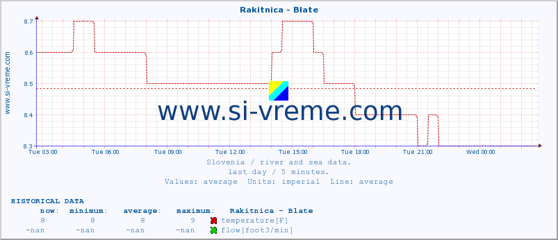  :: Rakitnica - Blate :: temperature | flow | height :: last day / 5 minutes.