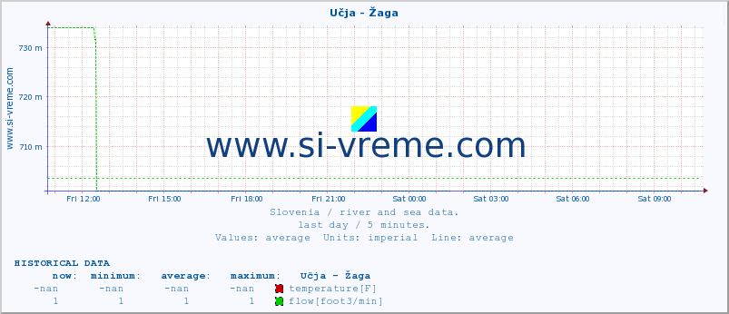  :: Učja - Žaga :: temperature | flow | height :: last day / 5 minutes.