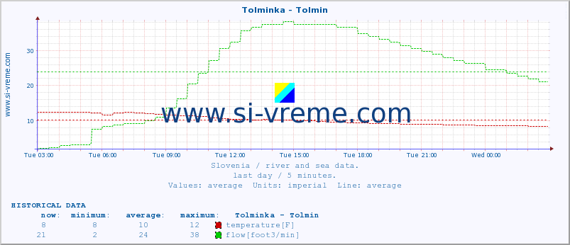  :: Tolminka - Tolmin :: temperature | flow | height :: last day / 5 minutes.