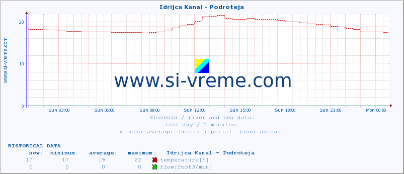  :: Idrijca Kanal - Podroteja :: temperature | flow | height :: last day / 5 minutes.