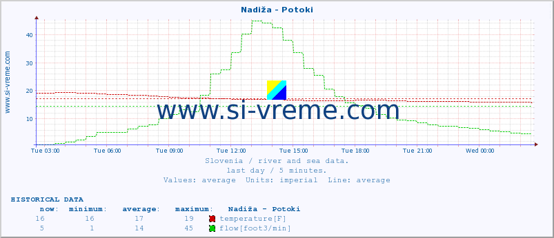  :: Nadiža - Potoki :: temperature | flow | height :: last day / 5 minutes.