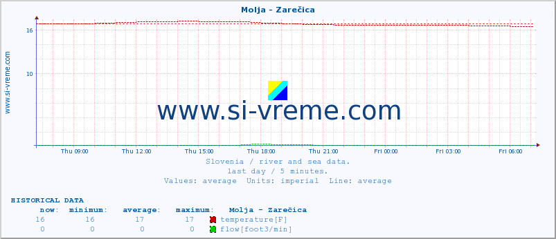  :: Molja - Zarečica :: temperature | flow | height :: last day / 5 minutes.