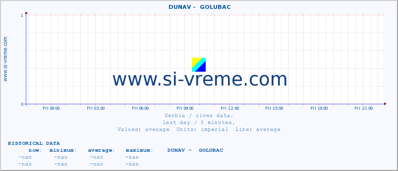  ::  DUNAV -  GOLUBAC :: height |  |  :: last day / 5 minutes.