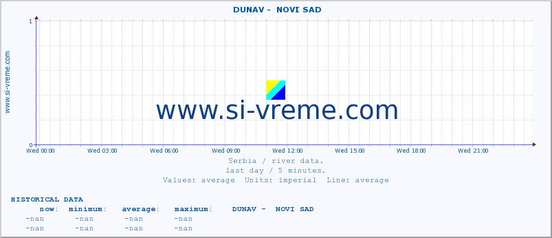  ::  DUNAV -  NOVI SAD :: height |  |  :: last day / 5 minutes.