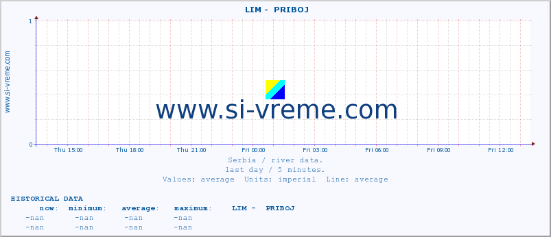  ::  LIM -  PRIBOJ :: height |  |  :: last day / 5 minutes.