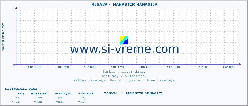  ::  RESAVA -  MANASTIR MANASIJA :: height |  |  :: last day / 5 minutes.