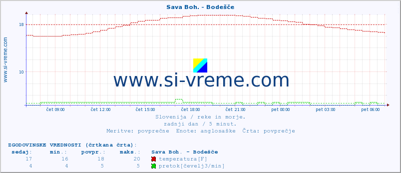 POVPREČJE :: Sava Boh. - Bodešče :: temperatura | pretok | višina :: zadnji dan / 5 minut.