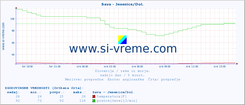 POVPREČJE :: Sava - Jesenice/Dol. :: temperatura | pretok | višina :: zadnji dan / 5 minut.