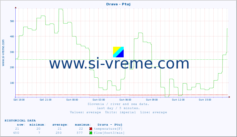  :: Drava - Ptuj :: temperature | flow | height :: last day / 5 minutes.