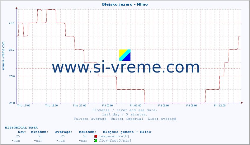  :: Blejsko jezero - Mlino :: temperature | flow | height :: last day / 5 minutes.