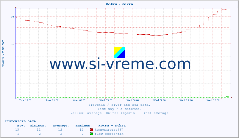  :: Kokra - Kokra :: temperature | flow | height :: last day / 5 minutes.