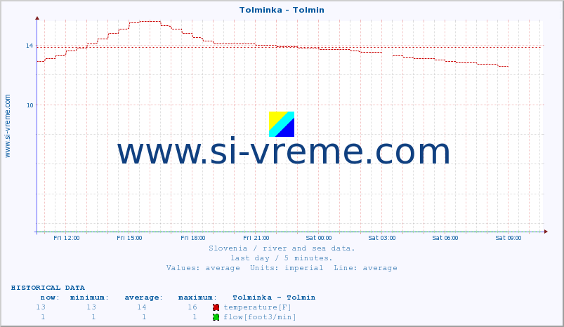  :: Tolminka - Tolmin :: temperature | flow | height :: last day / 5 minutes.