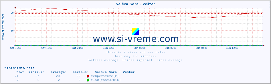  :: Selška Sora - Vešter :: temperature | flow | height :: last day / 5 minutes.