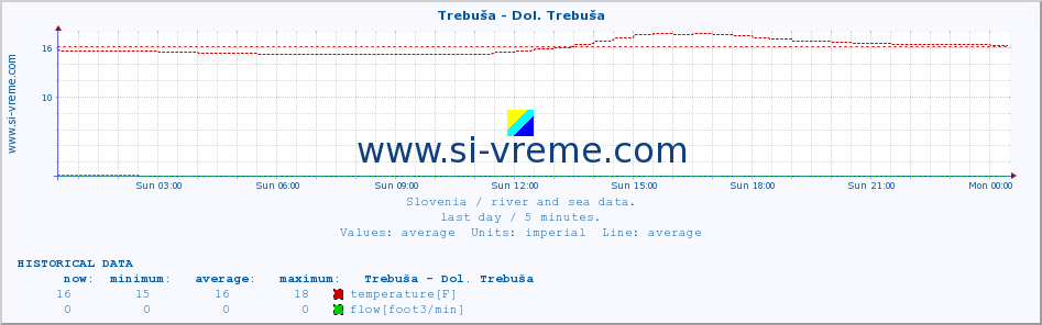  :: Trebuša - Dol. Trebuša :: temperature | flow | height :: last day / 5 minutes.