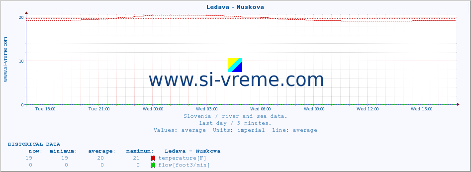  :: Ledava - Nuskova :: temperature | flow | height :: last day / 5 minutes.