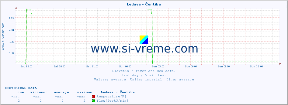  :: Ledava - Čentiba :: temperature | flow | height :: last day / 5 minutes.