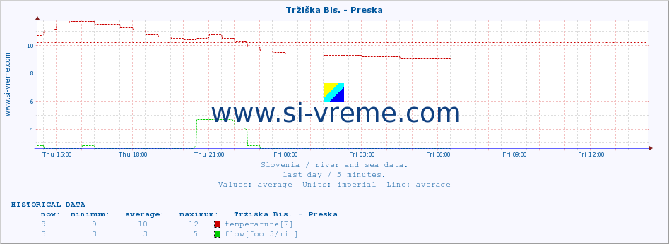  :: Tržiška Bis. - Preska :: temperature | flow | height :: last day / 5 minutes.