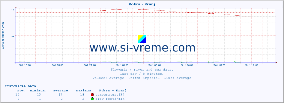  :: Kokra - Kranj :: temperature | flow | height :: last day / 5 minutes.