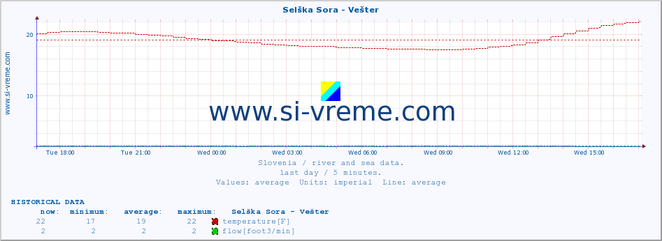  :: Selška Sora - Vešter :: temperature | flow | height :: last day / 5 minutes.