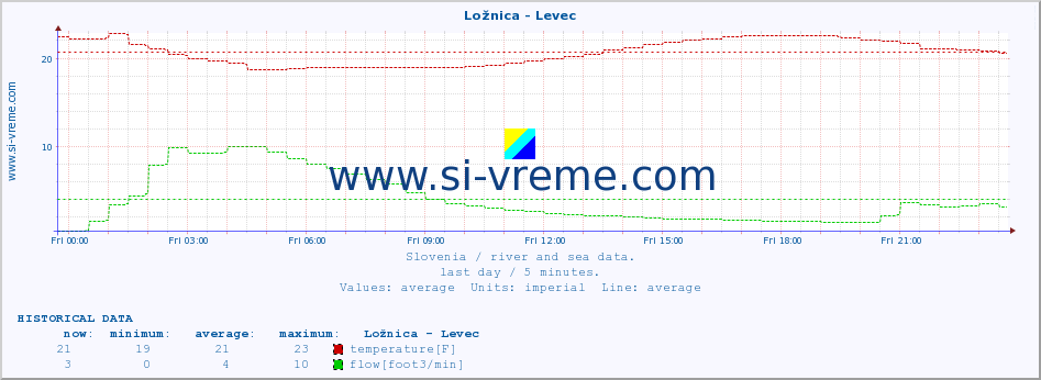  :: Ložnica - Levec :: temperature | flow | height :: last day / 5 minutes.