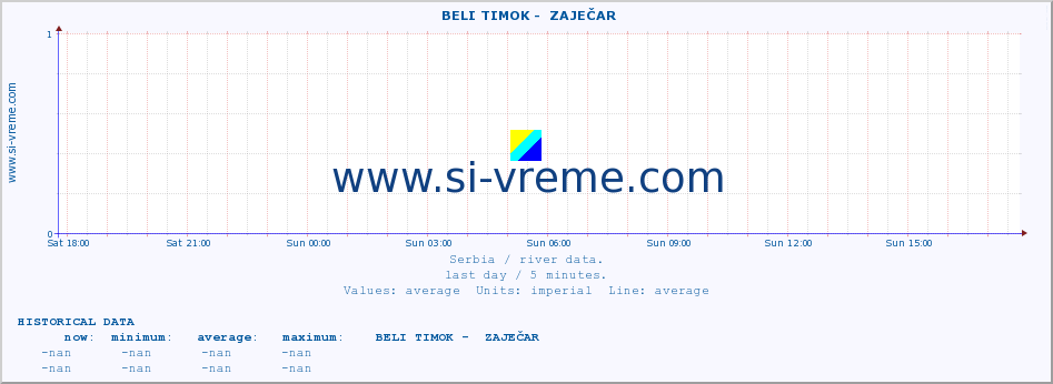  ::  BELI TIMOK -  ZAJEČAR :: height |  |  :: last day / 5 minutes.