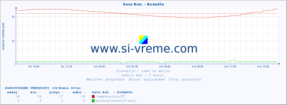 POVPREČJE :: Sava Boh. - Bodešče :: temperatura | pretok | višina :: zadnji dan / 5 minut.