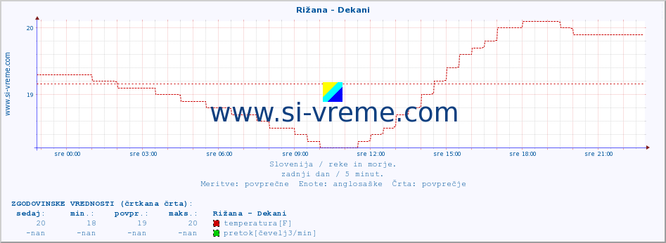 POVPREČJE :: Rižana - Dekani :: temperatura | pretok | višina :: zadnji dan / 5 minut.