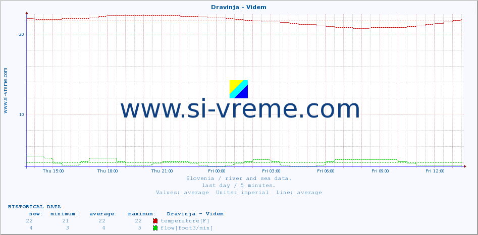  :: Dravinja - Videm :: temperature | flow | height :: last day / 5 minutes.