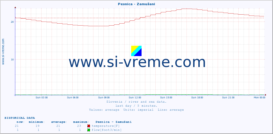  :: Pesnica - Zamušani :: temperature | flow | height :: last day / 5 minutes.