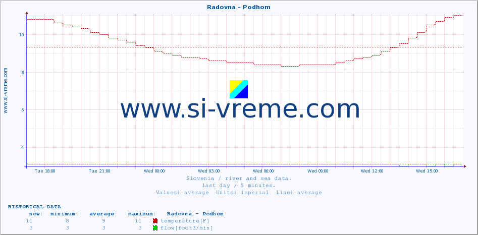  :: Radovna - Podhom :: temperature | flow | height :: last day / 5 minutes.