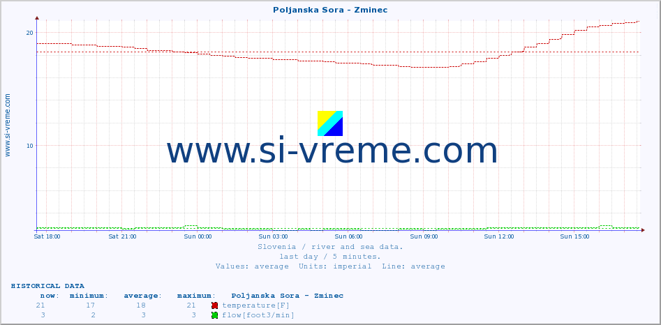  :: Poljanska Sora - Zminec :: temperature | flow | height :: last day / 5 minutes.