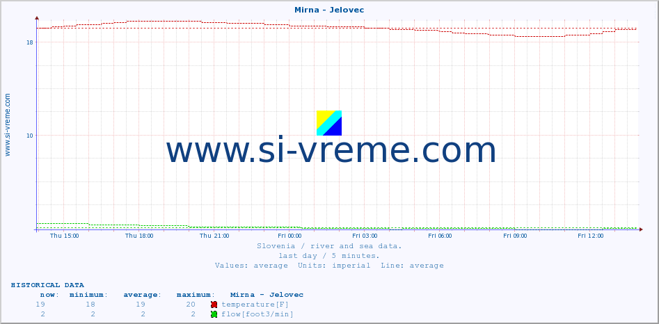  :: Mirna - Jelovec :: temperature | flow | height :: last day / 5 minutes.