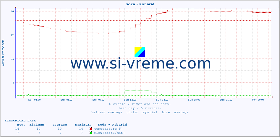  :: Soča - Kobarid :: temperature | flow | height :: last day / 5 minutes.