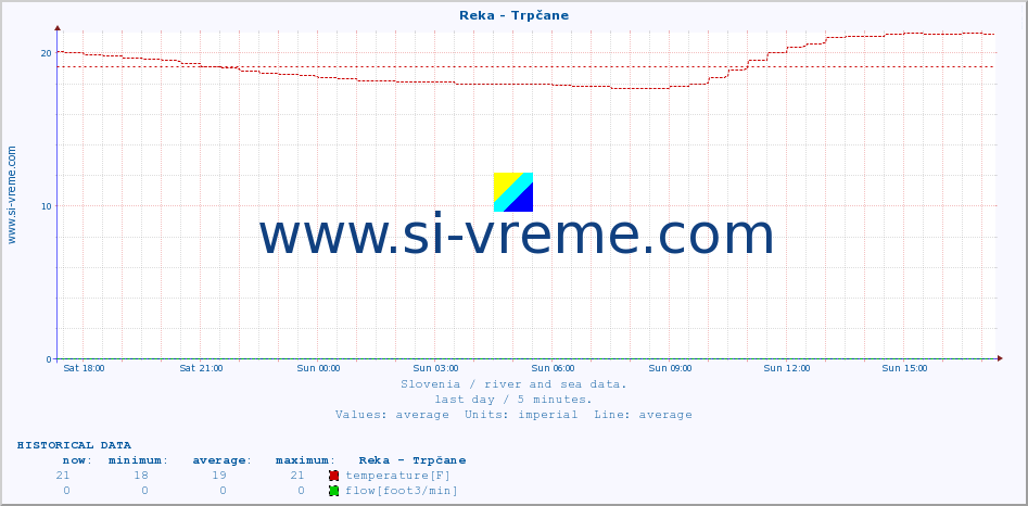  :: Reka - Trpčane :: temperature | flow | height :: last day / 5 minutes.