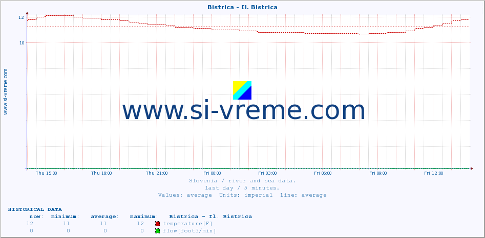  :: Bistrica - Il. Bistrica :: temperature | flow | height :: last day / 5 minutes.