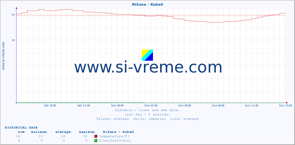  :: Rižana - Kubed :: temperature | flow | height :: last day / 5 minutes.