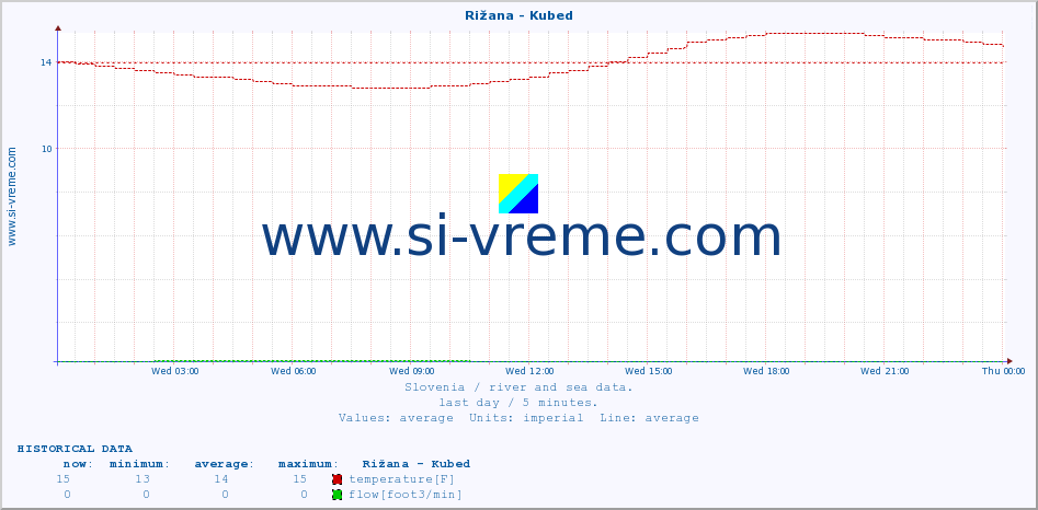  :: Rižana - Kubed :: temperature | flow | height :: last day / 5 minutes.