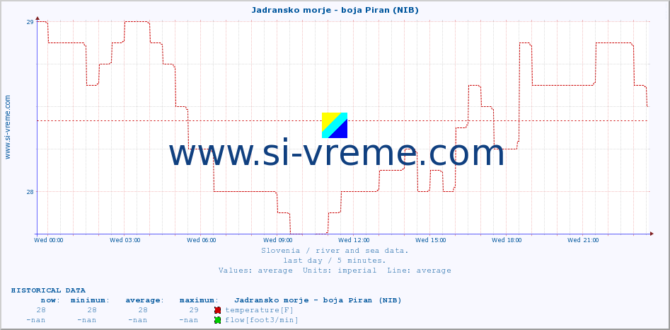  :: Jadransko morje - boja Piran (NIB) :: temperature | flow | height :: last day / 5 minutes.