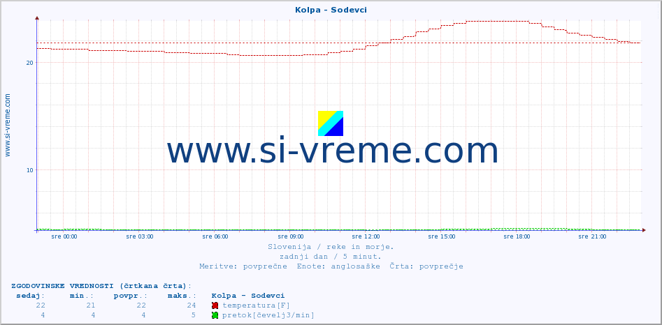 POVPREČJE :: Kolpa - Sodevci :: temperatura | pretok | višina :: zadnji dan / 5 minut.