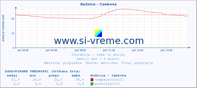 POVPREČJE :: Kučnica - Cankova :: temperatura | pretok | višina :: zadnji dan / 5 minut.