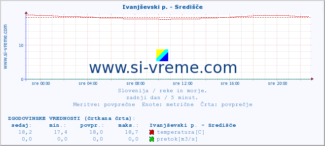 POVPREČJE :: Ivanjševski p. - Središče :: temperatura | pretok | višina :: zadnji dan / 5 minut.