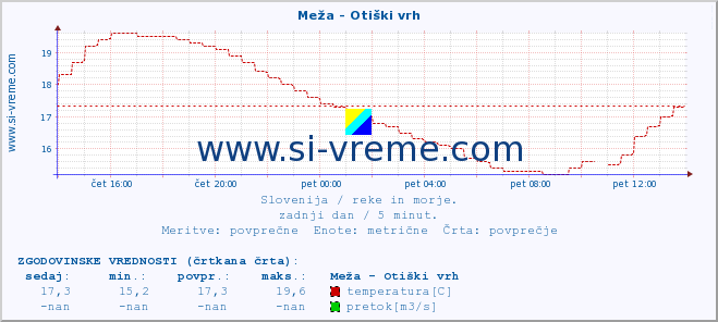 POVPREČJE :: Meža - Otiški vrh :: temperatura | pretok | višina :: zadnji dan / 5 minut.