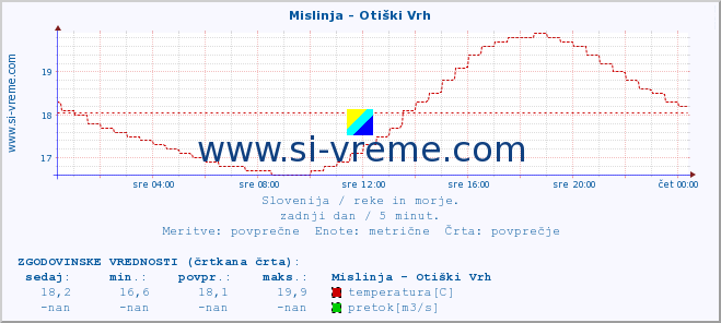 POVPREČJE :: Mislinja - Otiški Vrh :: temperatura | pretok | višina :: zadnji dan / 5 minut.