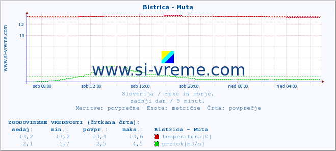 POVPREČJE :: Bistrica - Muta :: temperatura | pretok | višina :: zadnji dan / 5 minut.