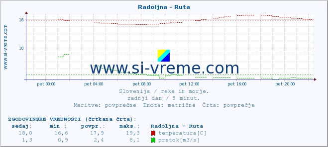 POVPREČJE :: Radoljna - Ruta :: temperatura | pretok | višina :: zadnji dan / 5 minut.