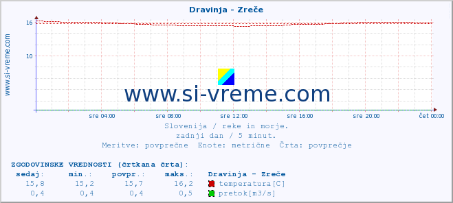 POVPREČJE :: Dravinja - Zreče :: temperatura | pretok | višina :: zadnji dan / 5 minut.