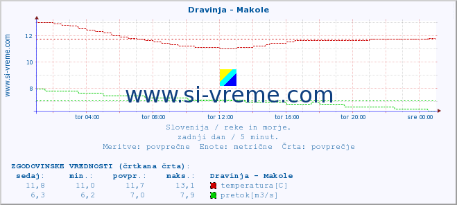 POVPREČJE :: Dravinja - Makole :: temperatura | pretok | višina :: zadnji dan / 5 minut.